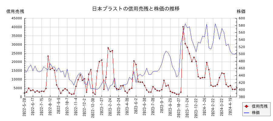 日本プラストの信用売残と株価のチャート