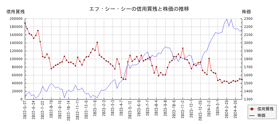 エフ・シー・シーの信用買残と株価のチャート