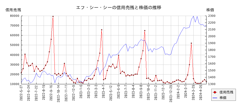 エフ・シー・シーの信用売残と株価のチャート
