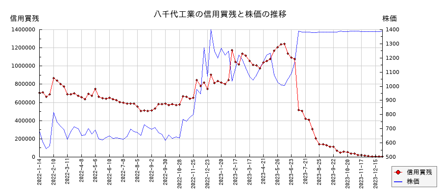 八千代工業の信用買残と株価のチャート