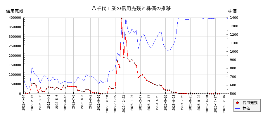 八千代工業の信用売残と株価のチャート
