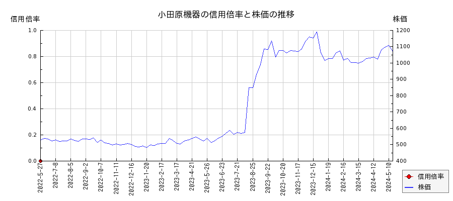 小田原機器の信用倍率と株価のチャート