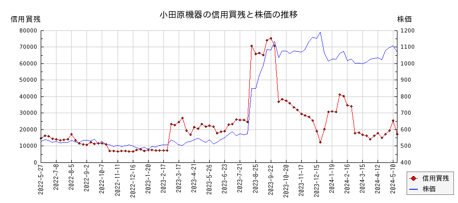 小田原機器の信用買残と株価のチャート