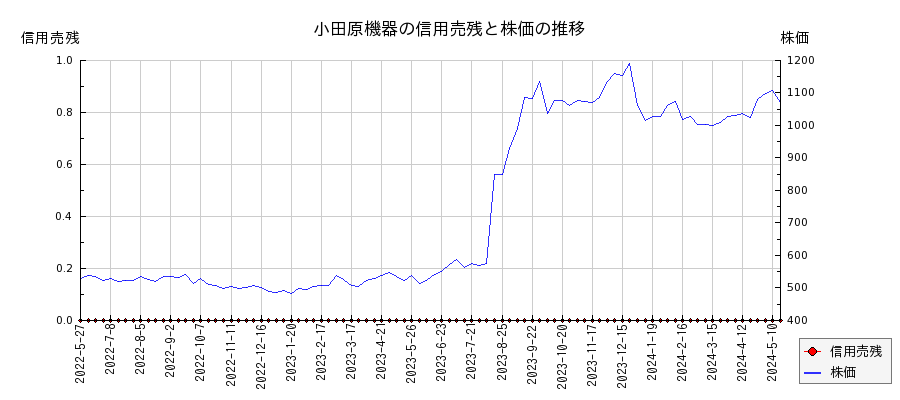 小田原機器の信用売残と株価のチャート