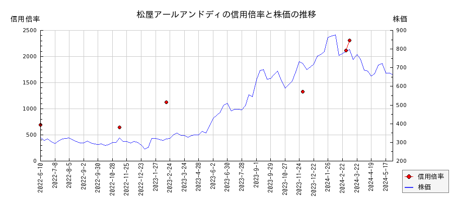 松屋アールアンドディの信用倍率と株価のチャート