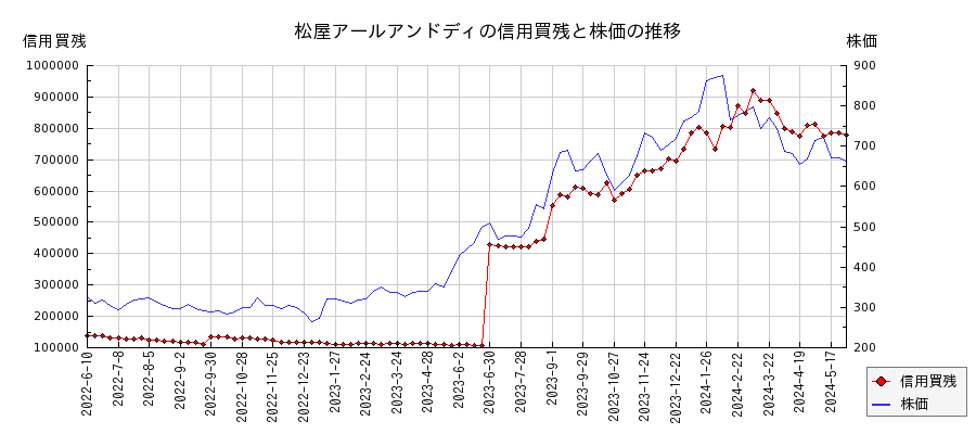 松屋アールアンドディの信用買残と株価のチャート