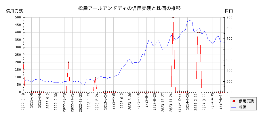 松屋アールアンドディの信用売残と株価のチャート