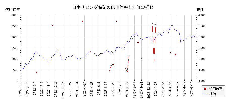 日本リビング保証の信用倍率と株価のチャート