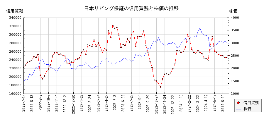 日本リビング保証の信用買残と株価のチャート