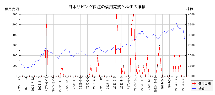 日本リビング保証の信用売残と株価のチャート
