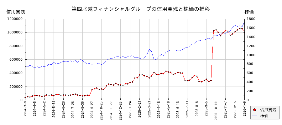 第四北越フィナンシャルグループの信用買残と株価のチャート