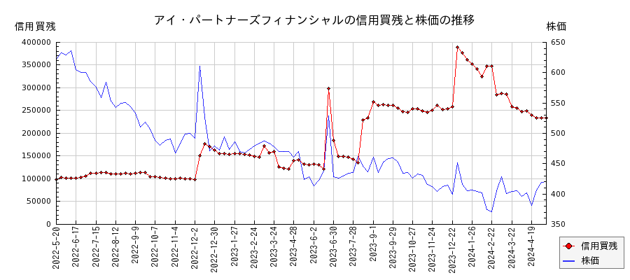 アイ・パートナーズフィナンシャルの信用買残と株価のチャート