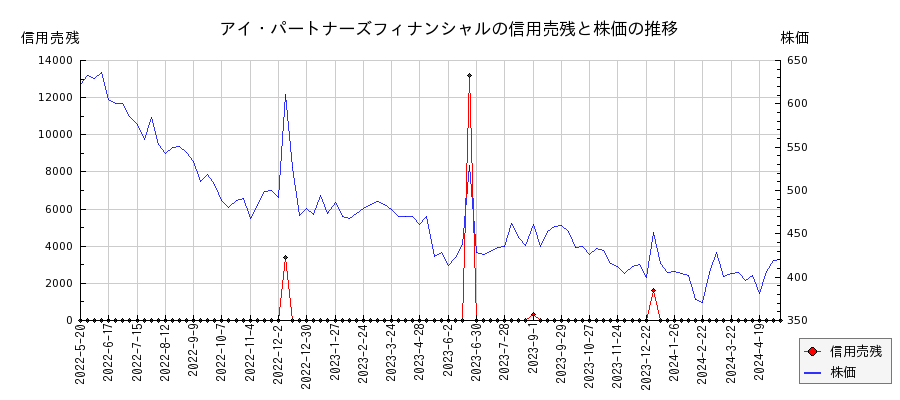アイ・パートナーズフィナンシャルの信用売残と株価のチャート