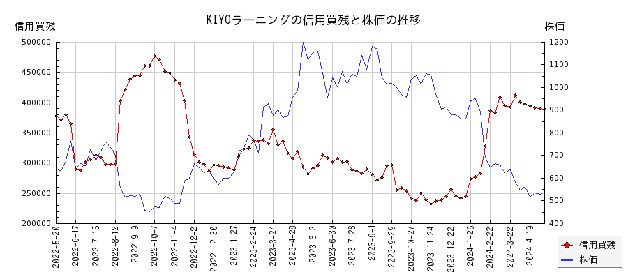 KIYOラーニングの信用買残と株価のチャート