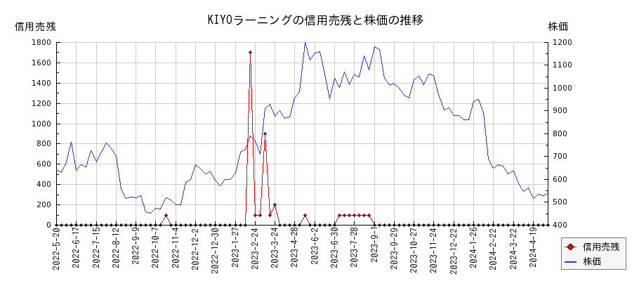 KIYOラーニングの信用売残と株価のチャート