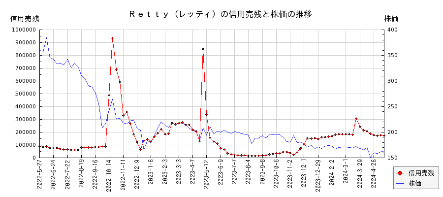 Ｒｅｔｔｙ（レッティ）の信用売残と株価のチャート