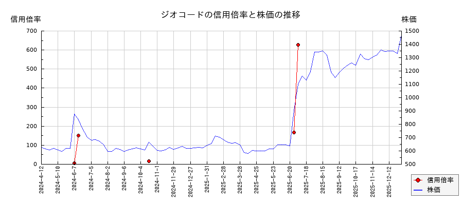ジオコードの信用倍率と株価のチャート
