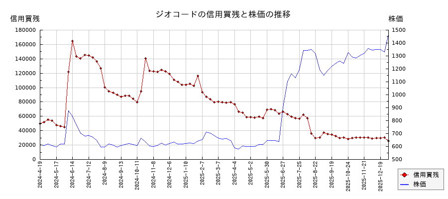 ジオコードの信用買残と株価のチャート