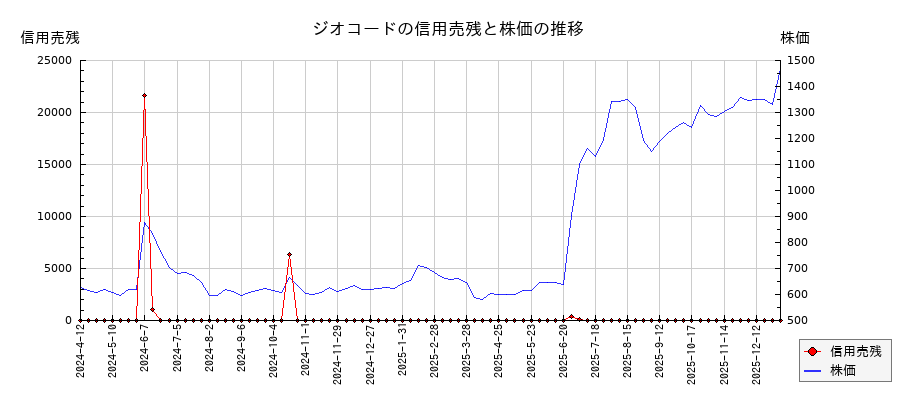 ジオコードの信用売残と株価のチャート