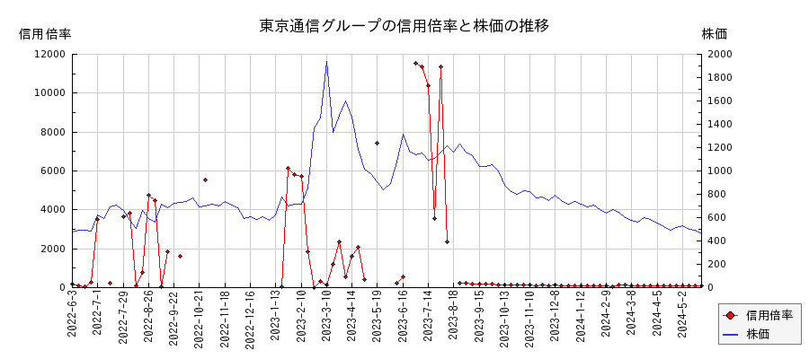東京通信グループの信用倍率と株価のチャート