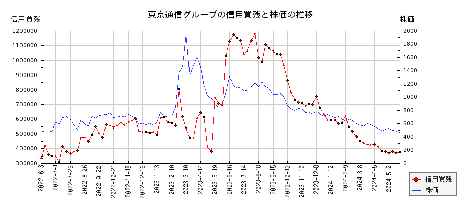 東京通信グループの信用買残と株価のチャート