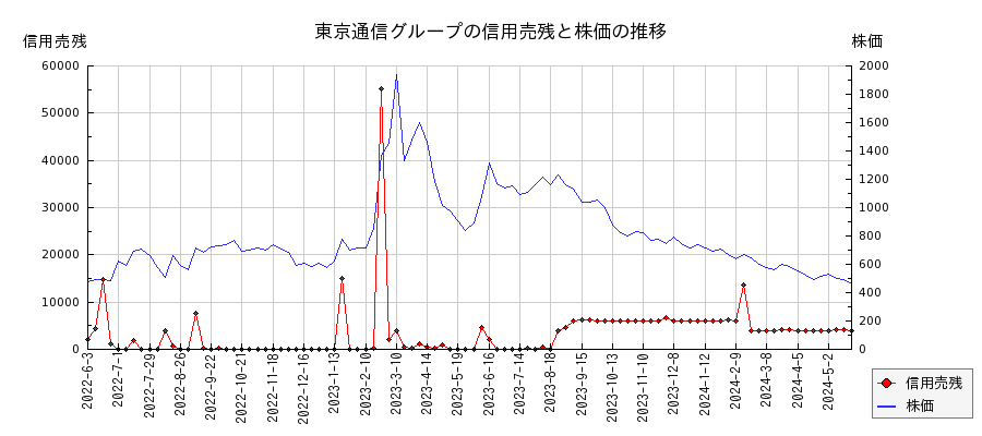 東京通信グループの信用売残と株価のチャート