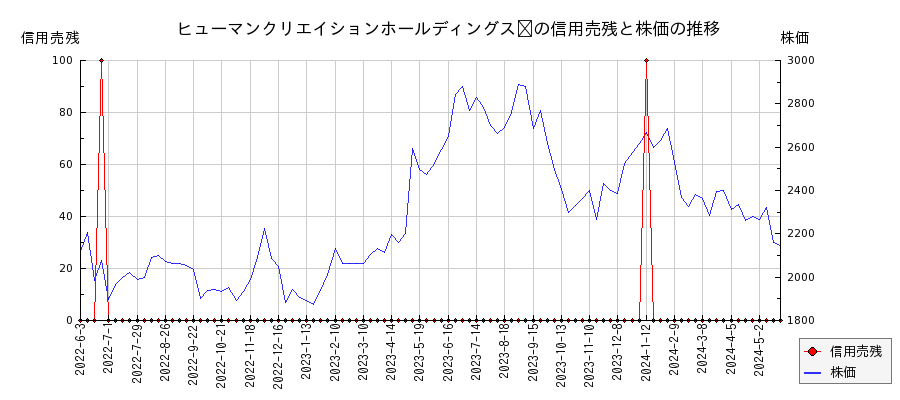 ヒューマンクリエイションホールディングス	の信用売残と株価のチャート