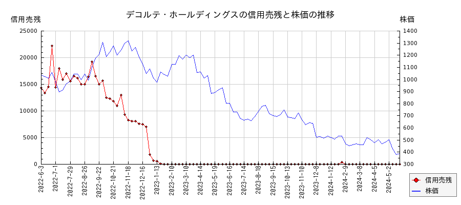 デコルテ・ホールディングスの信用売残と株価のチャート