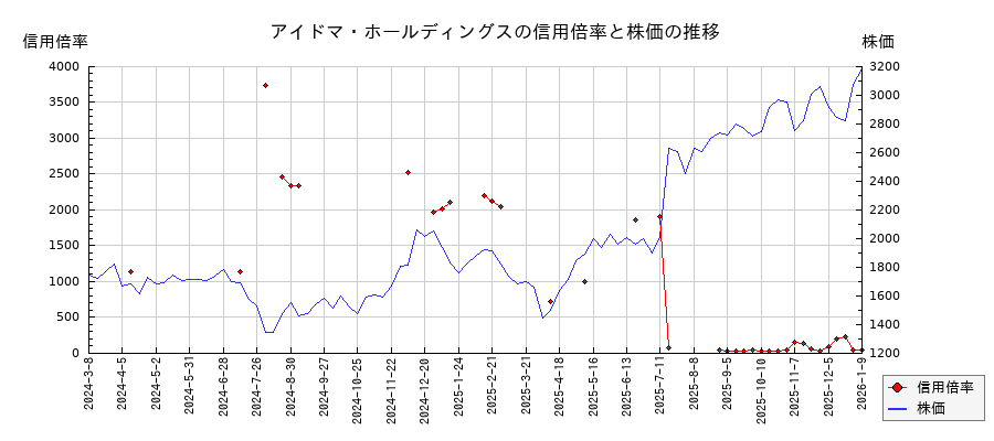 アイドマ・ホールディングスの信用倍率と株価のチャート