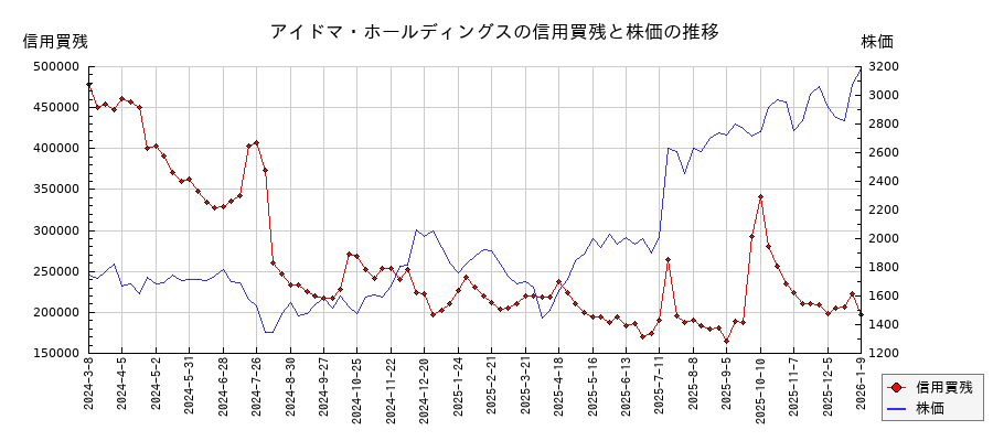 アイドマ・ホールディングスの信用買残と株価のチャート