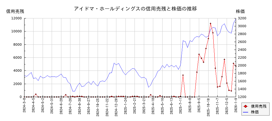 アイドマ・ホールディングスの信用売残と株価のチャート