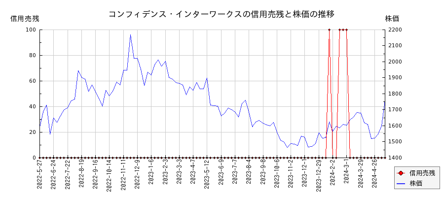コンフィデンス・インターワークスの信用売残と株価のチャート