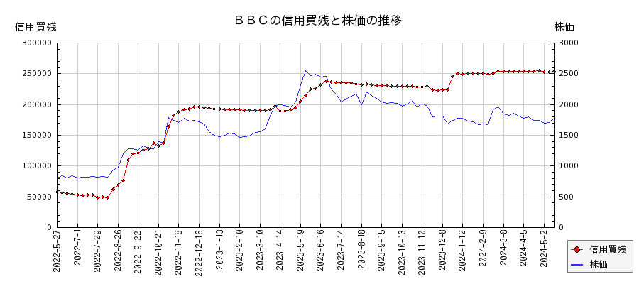 ＢＢＣの信用買残と株価のチャート