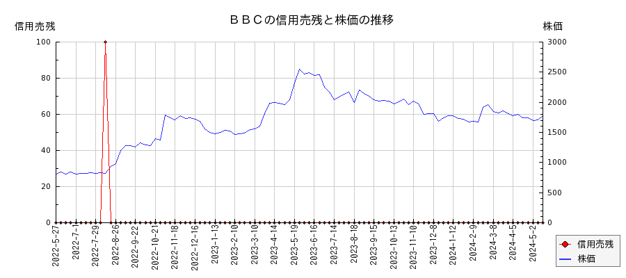 ＢＢＣの信用売残と株価のチャート