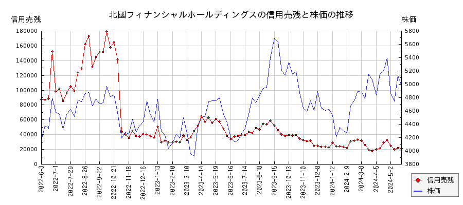 北國フィナンシャルホールディングスの信用売残と株価のチャート