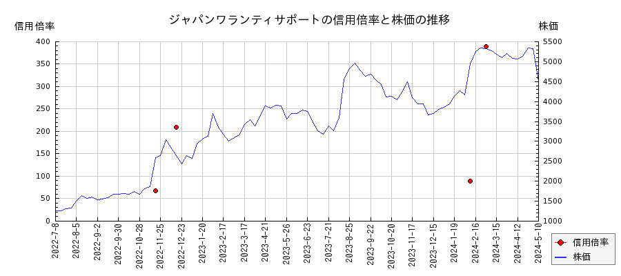 ジャパンワランティサポートの信用倍率と株価のチャート