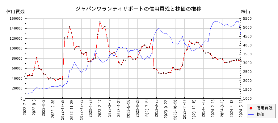 ジャパンワランティサポートの信用買残と株価のチャート