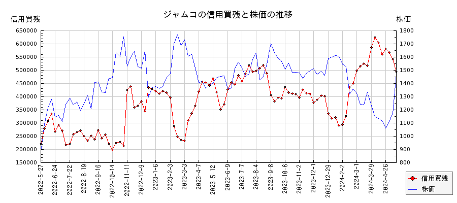ジャムコの信用買残と株価のチャート