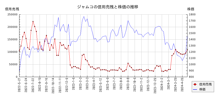 ジャムコの信用売残と株価のチャート