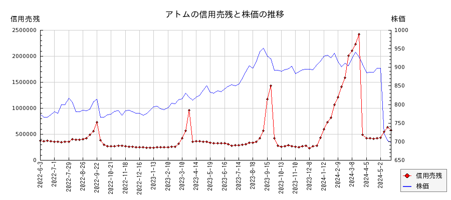 アトムの信用売残と株価のチャート