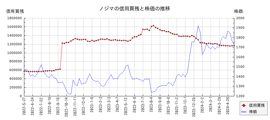 ノジマの信用買残と株価のチャート