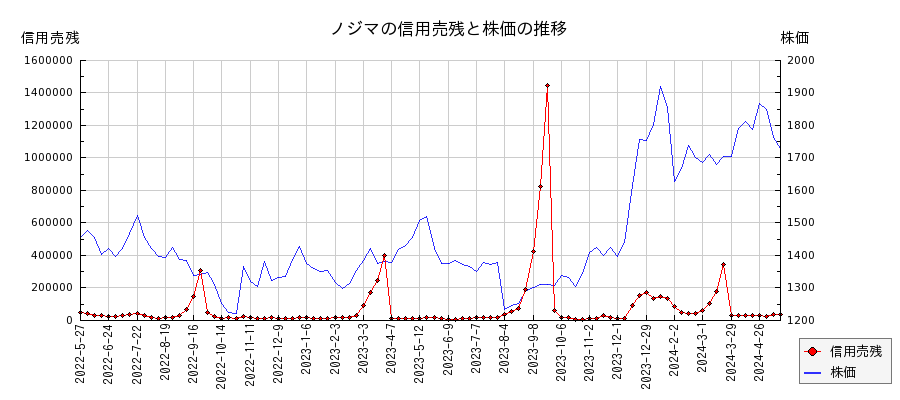 ノジマの信用売残と株価のチャート