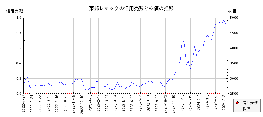 東邦レマックの信用売残と株価のチャート