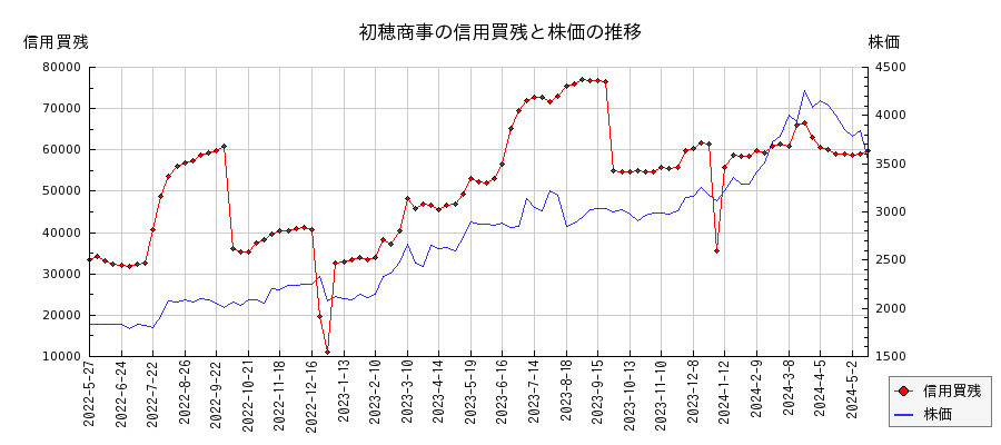 初穂商事の信用買残と株価のチャート
