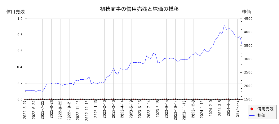 初穂商事の信用売残と株価のチャート