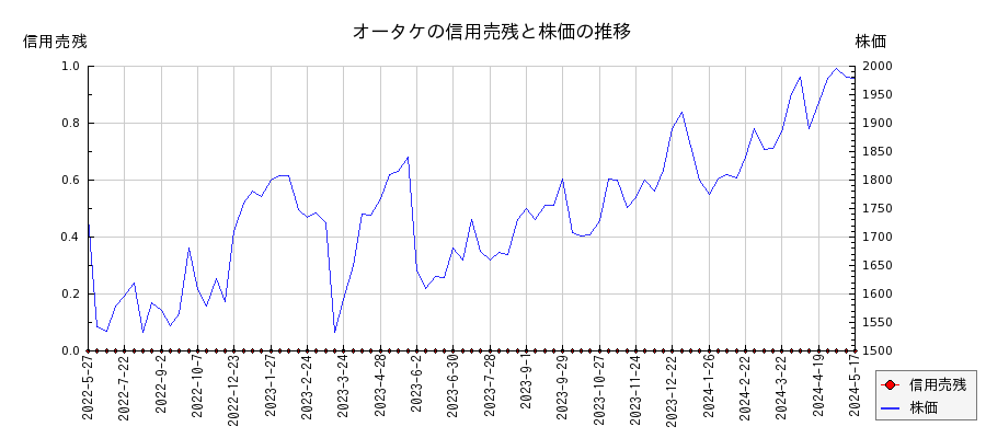 オータケの信用売残と株価のチャート