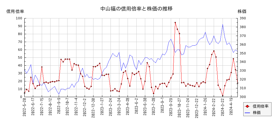 中山福の信用倍率と株価のチャート