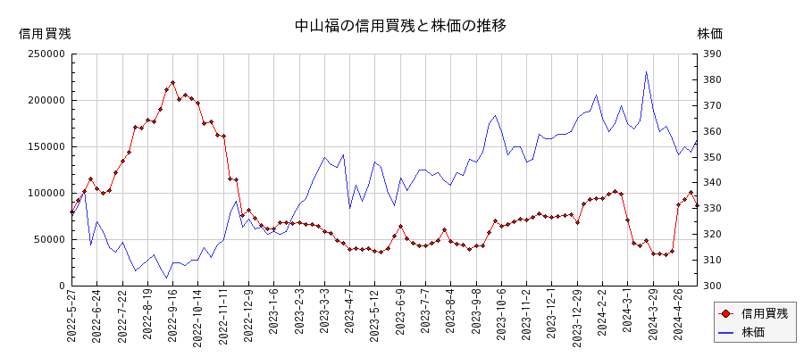中山福の信用買残と株価のチャート