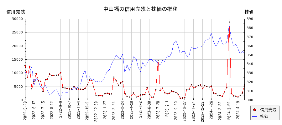 中山福の信用売残と株価のチャート