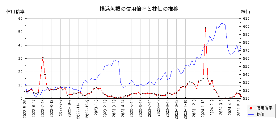 横浜魚類の信用倍率と株価のチャート